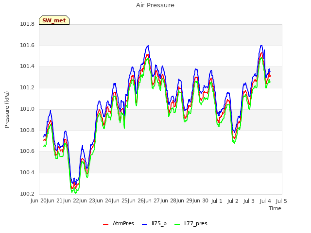 plot of Air Pressure