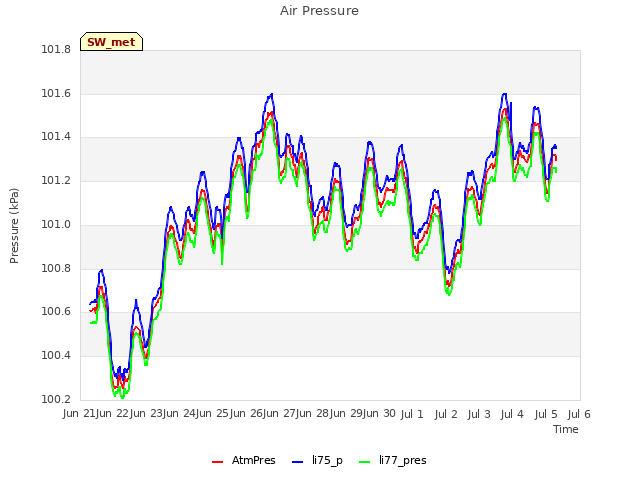 plot of Air Pressure