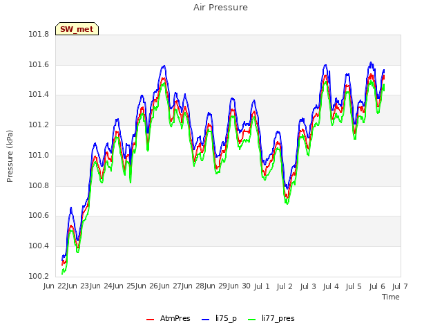 plot of Air Pressure