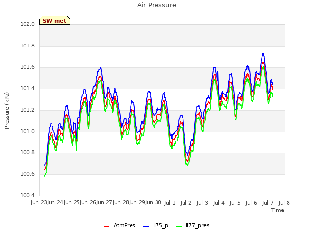 plot of Air Pressure