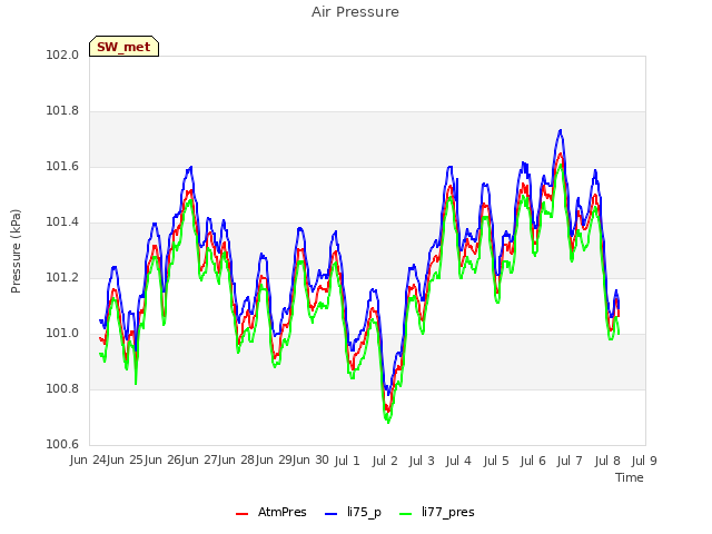 plot of Air Pressure