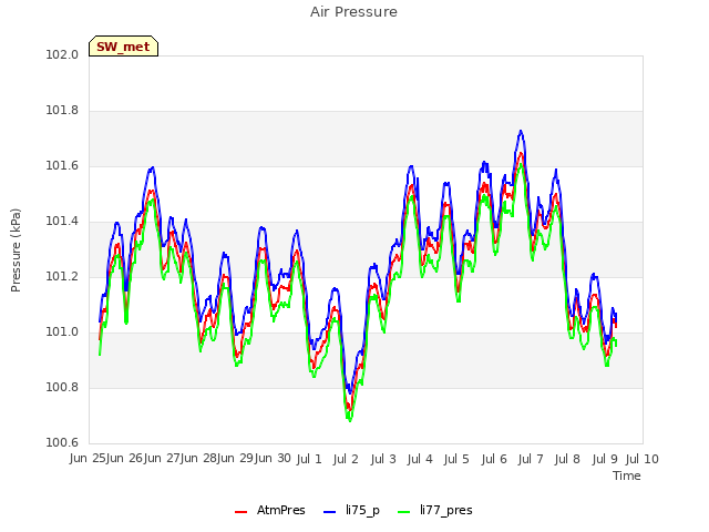 plot of Air Pressure