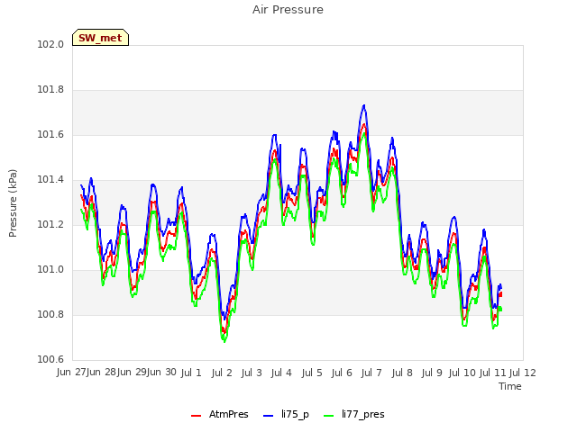 plot of Air Pressure