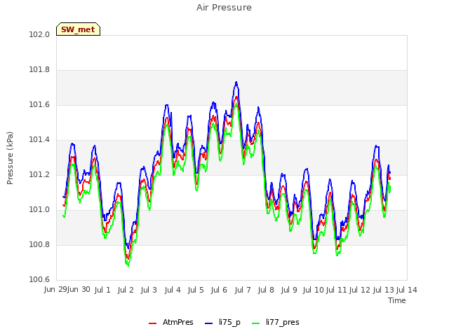 plot of Air Pressure