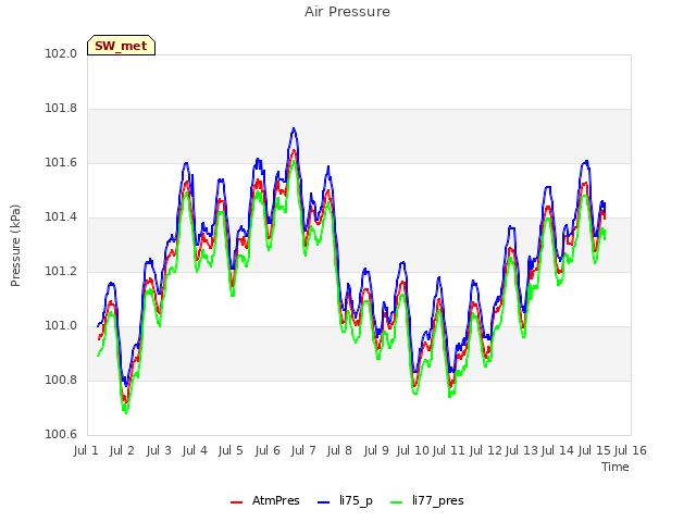 plot of Air Pressure