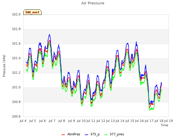 plot of Air Pressure