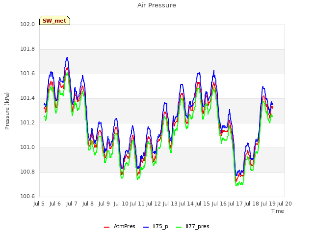 plot of Air Pressure