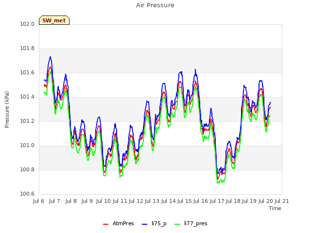 plot of Air Pressure