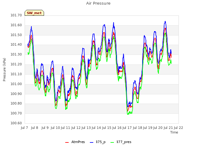 plot of Air Pressure