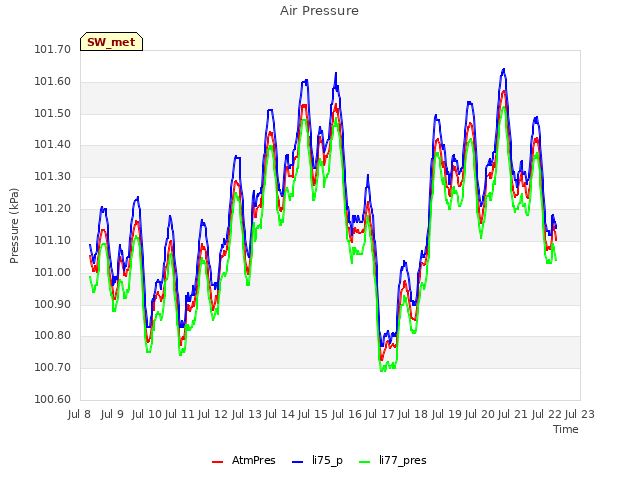 plot of Air Pressure