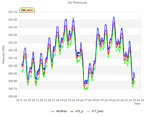 plot of Air Pressure