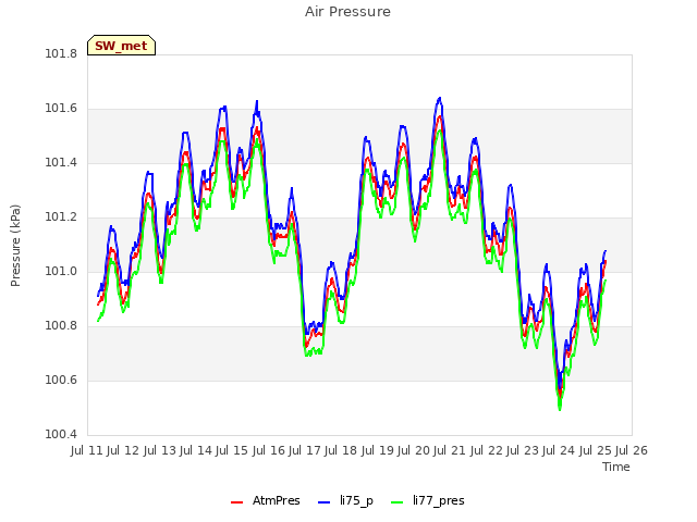 plot of Air Pressure