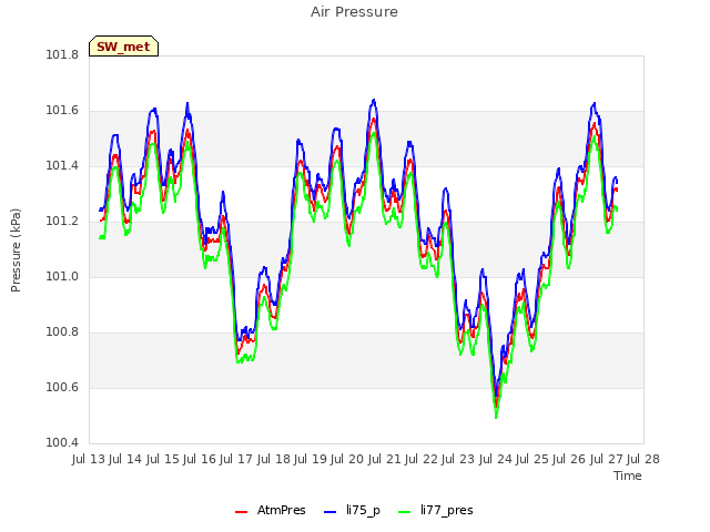 plot of Air Pressure