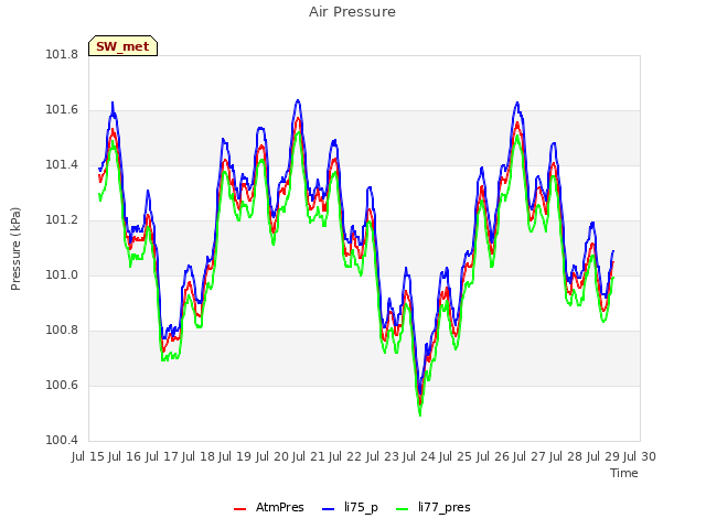 plot of Air Pressure