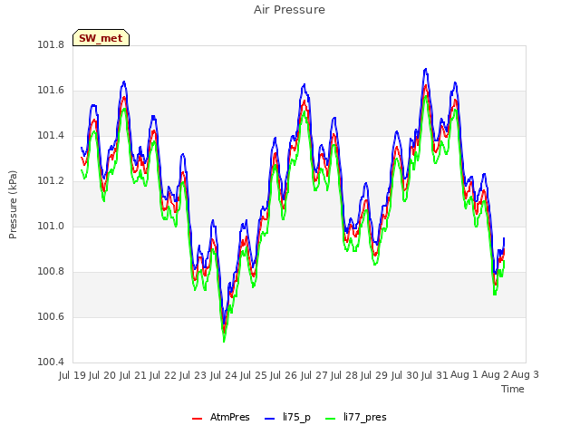 plot of Air Pressure