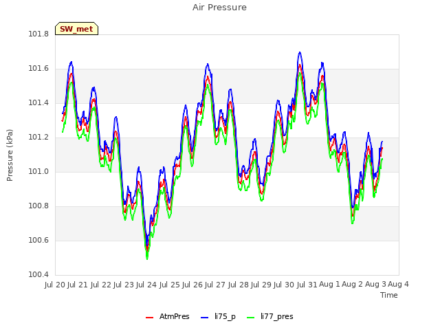 plot of Air Pressure