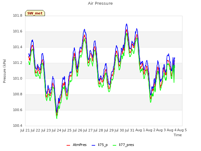 plot of Air Pressure