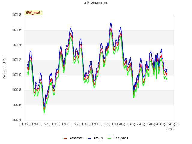 plot of Air Pressure