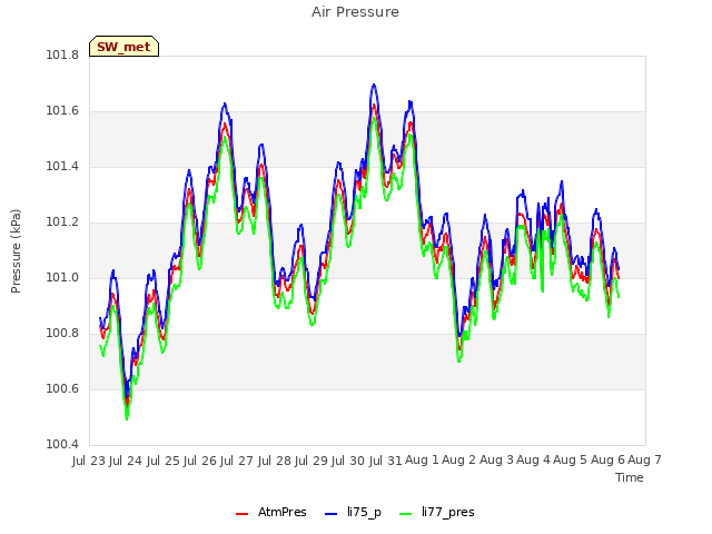 plot of Air Pressure