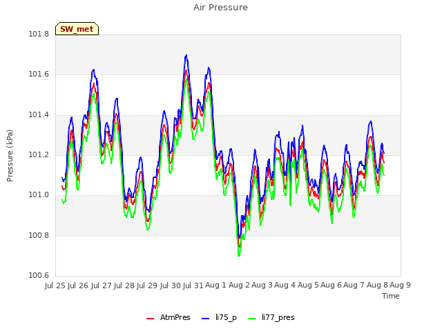 plot of Air Pressure