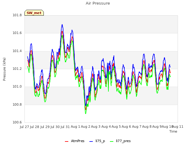 plot of Air Pressure