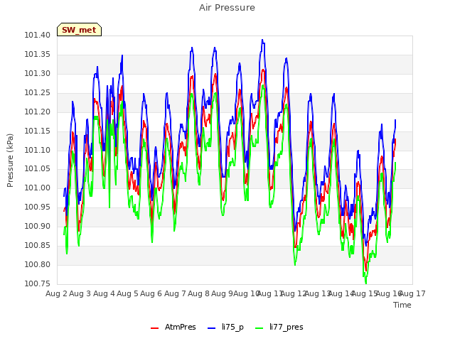 plot of Air Pressure