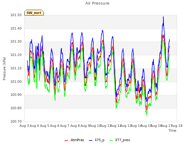 plot of Air Pressure