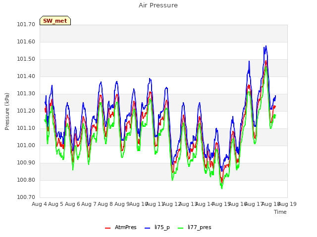 plot of Air Pressure