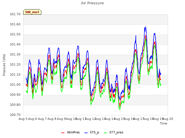 plot of Air Pressure