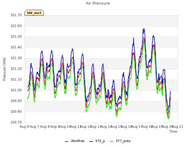 plot of Air Pressure