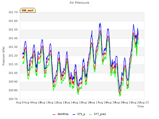 plot of Air Pressure