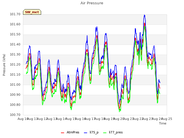 plot of Air Pressure