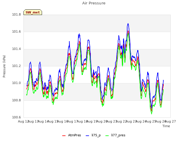 plot of Air Pressure