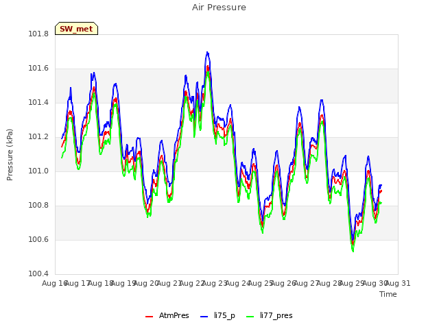 plot of Air Pressure