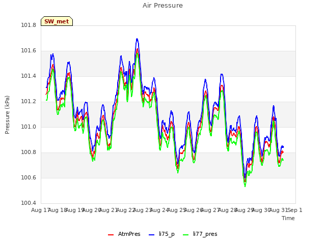 plot of Air Pressure