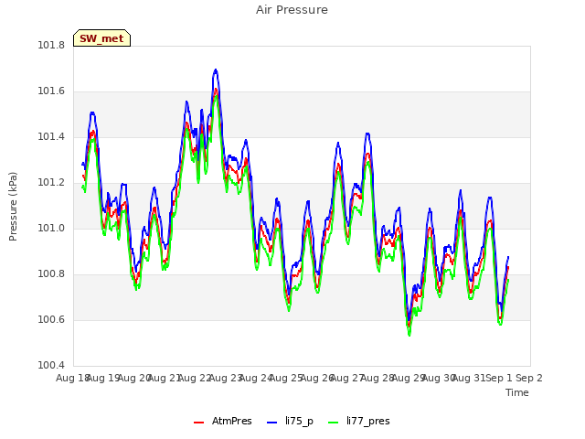 plot of Air Pressure