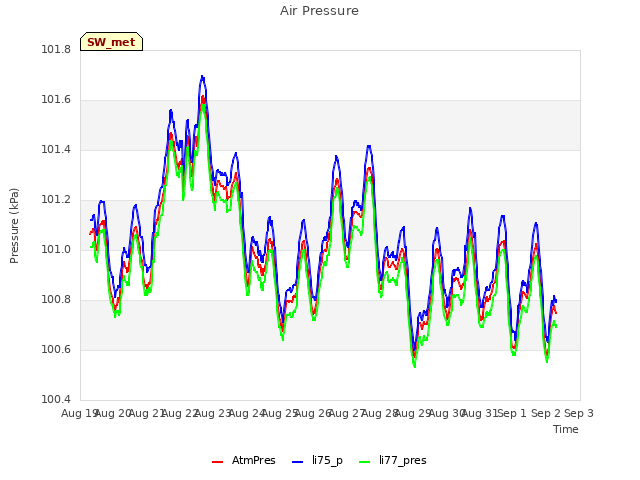 plot of Air Pressure