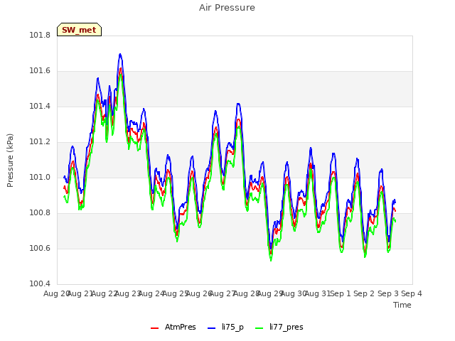 plot of Air Pressure