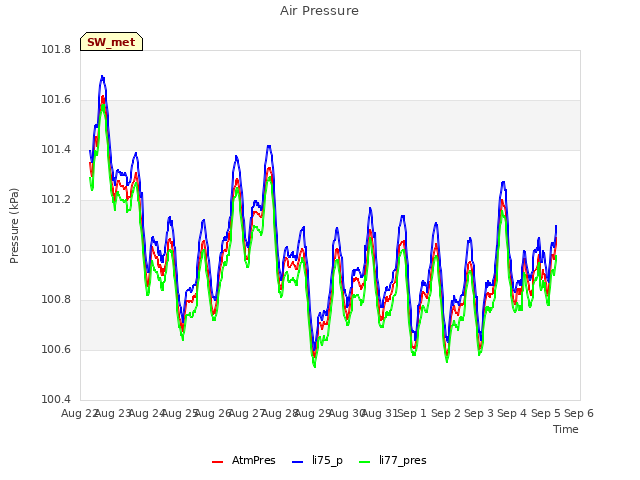 plot of Air Pressure