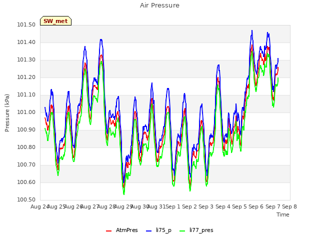 plot of Air Pressure