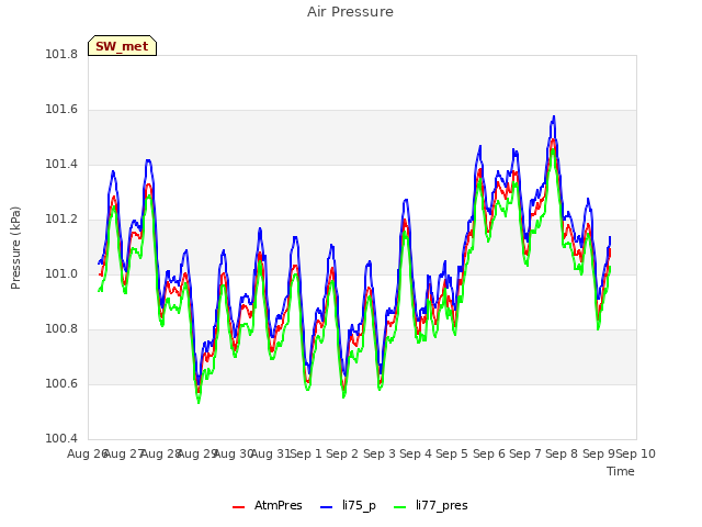 plot of Air Pressure