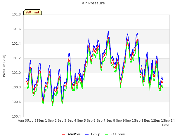 plot of Air Pressure