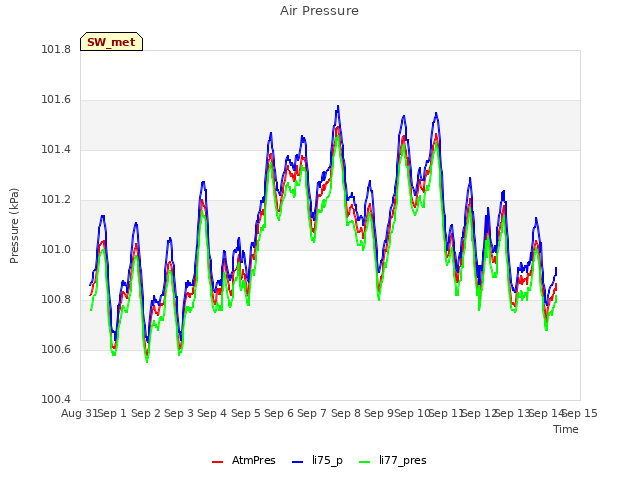 plot of Air Pressure