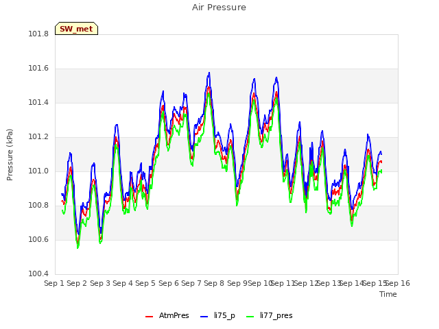 plot of Air Pressure