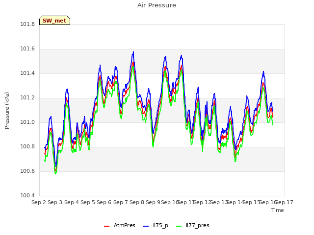 plot of Air Pressure