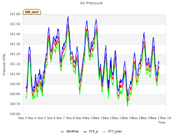 plot of Air Pressure