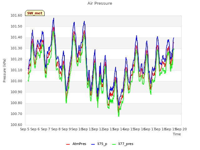 plot of Air Pressure