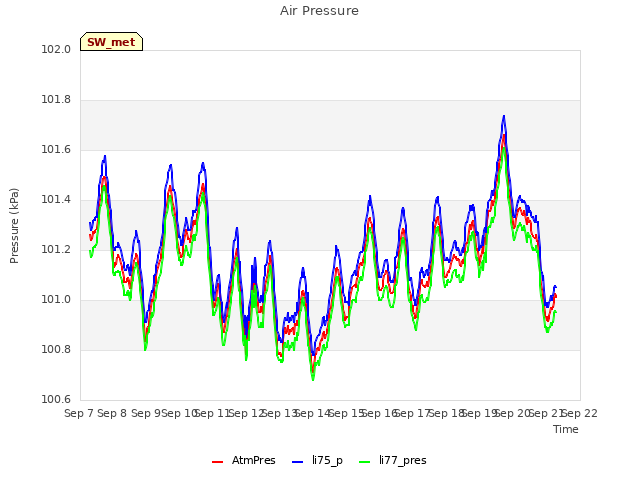 plot of Air Pressure