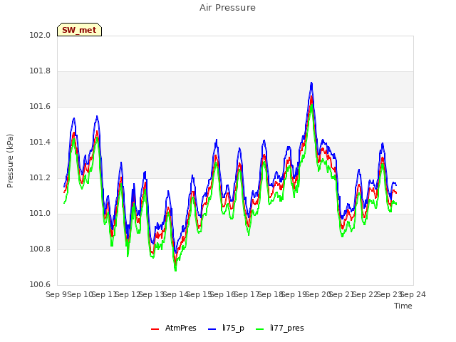 plot of Air Pressure