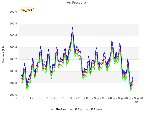 plot of Air Pressure